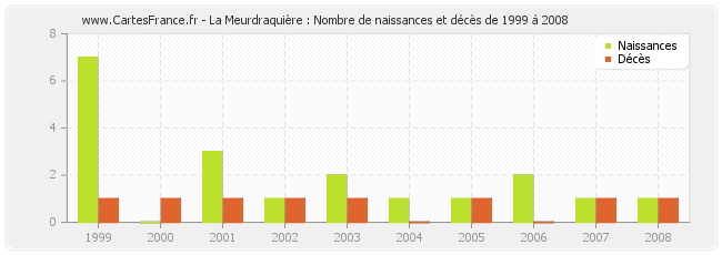 La Meurdraquière : Nombre de naissances et décès de 1999 à 2008